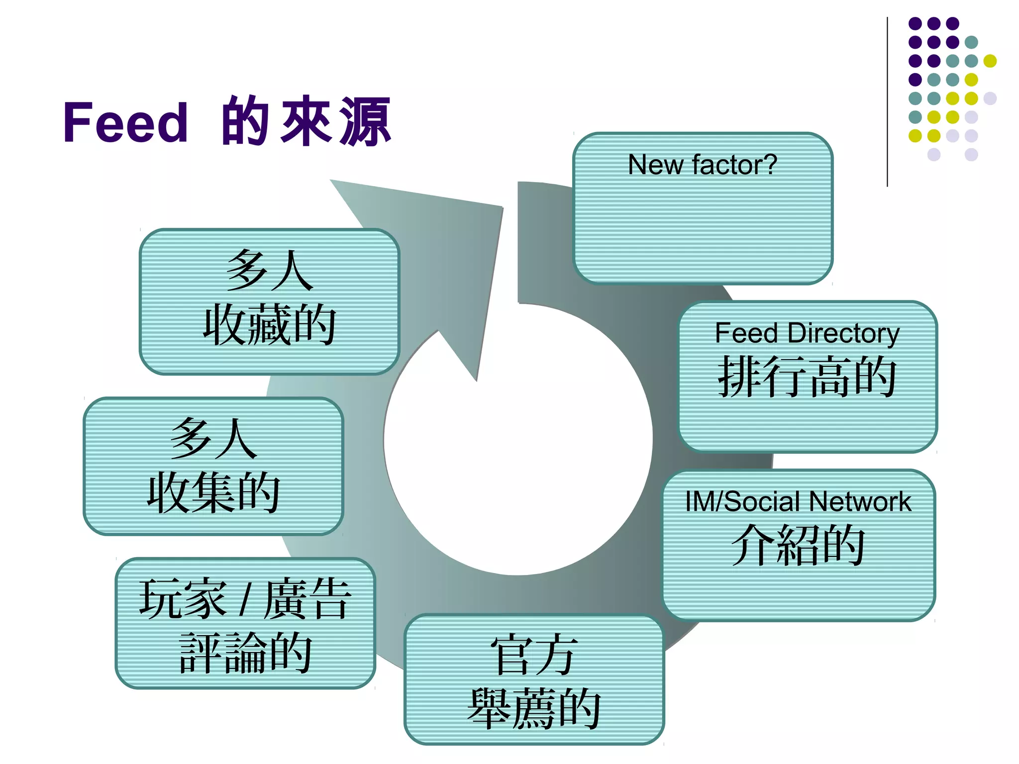 Feed 的來源

New factor?

多人
收藏的

Feed Directory

排行高的

多人
收集的
玩家 / 廣告
評論的

IM/Social Network

介紹的

官方
舉薦的

 