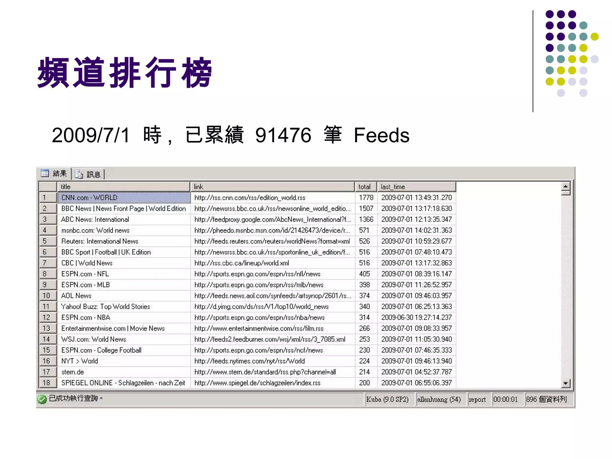 頻道排行榜
2009/7/1 時 , 已累績 91476 筆 Feeds

 