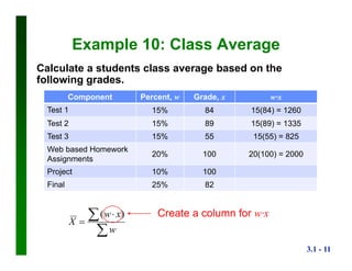 3.1 - 11
Example 10: Class Average
Calculate a students class average based on the
following grades.
Component Percent, w Grade, x w∙x
Test 1 15% 84 15(84) = 1260
Test 2 15% 89 15(89) = 1335
Test 3 15% 55 15(55) = 825
Web based Homework
Assignments
20% 100 20(100) = 2000
Project 10% 100
Final 25% 82

 

w
xw
X
)( Create a column for w∙x
 