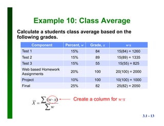 3.1 - 13
Example 10: Class Average
Calculate a students class average based on the
following grades.
Component Percent, w Grade, x w∙x
Test 1 15% 84 15(84) = 1260
Test 2 15% 89 15(89) = 1335
Test 3 15% 55 15(55) = 825
Web based Homework
Assignments
20% 100 20(100) = 2000
Project 10% 100 10(100) = 1000
Final 25% 82 25(82) = 2050

 

w
xw
X
)( Create a column for w∙x
 
