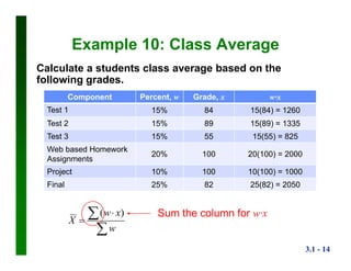 3.1 - 14
Example 10: Class Average
Calculate a students class average based on the
following grades.
Component Percent, w Grade, x w∙x
Test 1 15% 84 15(84) = 1260
Test 2 15% 89 15(89) = 1335
Test 3 15% 55 15(55) = 825
Web based Homework
Assignments
20% 100 20(100) = 2000
Project 10% 100 10(100) = 1000
Final 25% 82 25(82) = 2050

 

w
xw
X
)( Sum the column for w∙x
 
