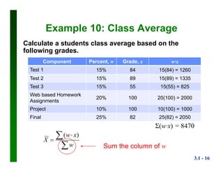 3.1 - 16
Example 10: Class Average
Calculate a students class average based on the
following grades.
Component Percent, w Grade, x w∙x
Test 1 15% 84 15(84) = 1260
Test 2 15% 89 15(89) = 1335
Test 3 15% 55 15(55) = 825
Web based Homework
Assignments
20% 100 20(100) = 2000
Project 10% 100 10(100) = 1000
Final 25% 82 25(82) = 2050

 

w
xw
X
)(
Sum the column of w
Σ(w∙x) = 8470
 