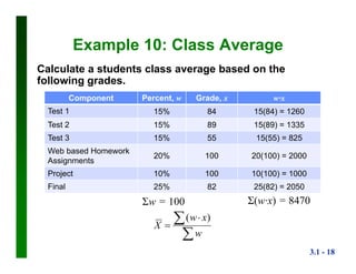 3.1 - 18
Example 10: Class Average
Calculate a students class average based on the
following grades.
Component Percent, w Grade, x w∙x
Test 1 15% 84 15(84) = 1260
Test 2 15% 89 15(89) = 1335
Test 3 15% 55 15(55) = 825
Web based Homework
Assignments
20% 100 20(100) = 2000
Project 10% 100 10(100) = 1000
Final 25% 82 25(82) = 2050

 

w
xw
X
)(
Σ(w∙x) = 8470Σw = 100
 