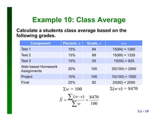 3.1 - 19
Example 10: Class Average
Calculate a students class average based on the
following grades.
Component Percent, w Grade, x w∙x
Test 1 15% 84 15(84) = 1260
Test 2 15% 89 15(89) = 1335
Test 3 15% 55 15(55) = 825
Web based Homework
Assignments
20% 100 20(100) = 2000
Project 10% 100 10(100) = 1000
Final 25% 82 25(82) = 2050
100
8470)(





w
xw
X
Σ(w∙x) = 8470Σw = 100
 