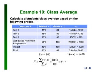3.1 - 20
Example 10: Class Average
Calculate a students class average based on the
following grades.
Component Percent, w Grade, x w∙x
Test 1 15% 84 15(84) = 1260
Test 2 15% 89 15(89) = 1335
Test 3 15% 55 15(55) = 825
Web based Homework
Assignments
20% 100 20(100) = 2000
Project 10% 100 10(100) = 1000
Final 25% 82 25(82) = 2050
7.84
100
8470)(





w
xw
X
Σ(w∙x) = 8470Σw = 100
 