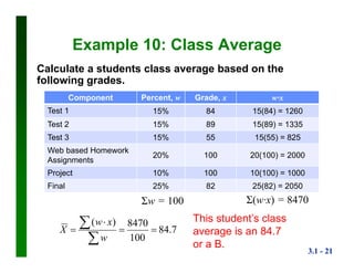 3.1 - 21
Example 10: Class Average
Calculate a students class average based on the
following grades.
Component Percent, w Grade, x w∙x
Test 1 15% 84 15(84) = 1260
Test 2 15% 89 15(89) = 1335
Test 3 15% 55 15(55) = 825
Web based Homework
Assignments
20% 100 20(100) = 2000
Project 10% 100 10(100) = 1000
Final 25% 82 25(82) = 2050
7.84
100
8470)(





w
xw
X
Σ(w∙x) = 8470Σw = 100
This student’s class
average is an 84.7
or a B.
 
