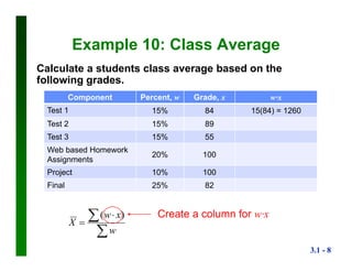 3.1 - 8
Example 10: Class Average
Calculate a students class average based on the
following grades.
Component Percent, w Grade, x w∙x
Test 1 15% 84 15(84) = 1260
Test 2 15% 89
Test 3 15% 55
Web based Homework
Assignments
20% 100
Project 10% 100
Final 25% 82

 

w
xw
X
)( Create a column for w∙x
 
