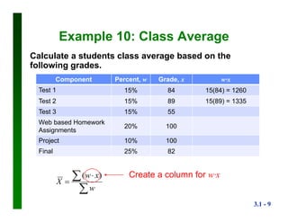 3.1 - 9
Example 10: Class Average
Calculate a students class average based on the
following grades.
Component Percent, w Grade, x w∙x
Test 1 15% 84 15(84) = 1260
Test 2 15% 89 15(89) = 1335
Test 3 15% 55
Web based Homework
Assignments
20% 100
Project 10% 100
Final 25% 82

 

w
xw
X
)( Create a column for w∙x
 