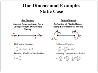 One Dimensional Examples
Static Case
1 2
u1
u2
Bar Element
Uniaxial Deformation of Bars
Using Strength of Materials
Theory
Beam Element
Deflection of Elastic Beams
Using Euler-Bernouli Theory
1 2
w1
w2
θ2
θ1
 