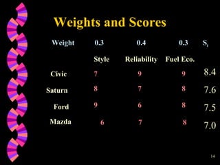 Weights and Scores Weight  0.3  0.4  0.3  S i Civic Mazda   6 7   8 8.4 7.6 7.5 7.0 Style Reliability Fuel Eco. Saturn Ford 7 9 9 8 7 8 9 6 8 