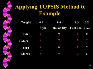 Applying TOPSIS Method to Example Weight  0.1  0.4  0.3  0.2 Civic Mazda   6 7   8 6 Cost Style Reliability Fuel Eco. Saturn Ford 7 9 9 8 8 7 8 7 9 6 8 9 