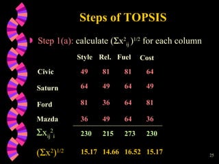 Steps of TOPSIS Step 1(a):  calculate (  x 2 ij  ) 1/2  for each column   Style Rel. Fuel Saturn Ford 49 81 81 64 64 49 64 49 81 36 64 81 Civic Mazda Cost  x ij 2 i (  x 2 ) 1/2 36 49 64 36 230 215 273 230 15.17 14.66 16.52 15.17 