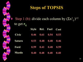 Steps of TOPSIS Step 1 (b):  divide each column by (  x 2 ij  ) 1/2  to get  r ij Style Rel. Fuel Saturn Ford 0.46 0.61 0.54 0.53 0.53 0.48 0.48 0.46 0.59 0.41 0.48 0.59 Civic Mazda   0.40 0.48 0.48 0.40 Cost 
