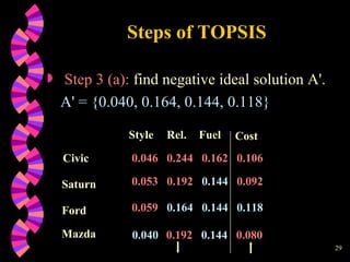 Steps of TOPSIS Step 3 (a):  find negative ideal solution A ' .  A '  = {0.040, 0.164, 0.144, 0.118}   Style Rel. Fuel Saturn Ford 0.046 0.244 0.162 0.106 0.053 0.192 0.144 0.092 0.059 0.164 0.144 0.118 Civic Mazda   0.040 0.192 0.144 0.080 Cost 