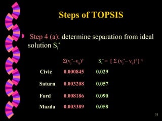 Steps of TOPSIS Step 4 (a):  determine separation from ideal solution  S i *  (v j * –v ij ) 2 S i *  =  [    (v j * – v ij ) 2  ]  ½ Saturn Ford 0.000845 0.029 0.003208 0.057 0.008186 0.090 Civic Mazda 0.003389 0.058 