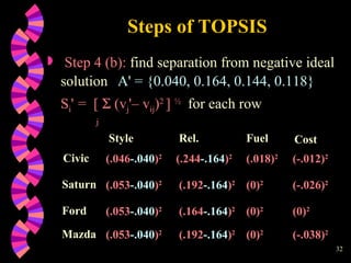 Steps of TOPSIS Step 4 (b):  find separation from negative ideal solution A '  = {0.040, 0.164, 0.144, 0.118}   S i '   =  [    (v j ' – v ij ) 2  ]  ½ for each row   j Style Rel. Fuel Saturn Ford (.046 -.040 ) 2 (.244 -.164 ) 2 (.018) 2   (-.012) 2 Civic Mazda Cost (.053 -.040 ) 2  (.192 -.164 ) 2 (0) 2   (-.026) 2 (.053 -.040 ) 2  (.164 -.164 ) 2 (0) 2   (0) 2 (.053 -.040 ) 2  (.192 -.164 ) 2 (0) 2   (-.038) 2   