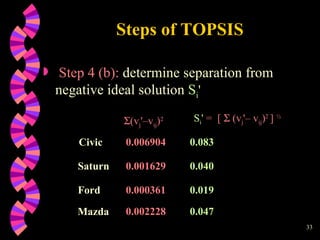 Steps of TOPSIS Step 4 (b):  determine separation from negative ideal solution  S i '  (v j ' –v ij ) 2 S i '  =  [    (v j ' – v ij ) 2  ]  ½ Saturn Ford 0.006904 0.083 0.001629 0.040 0.000361 0.019 Civic Mazda 0.002228 0.047 