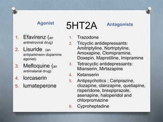5HT2A
Agonist Antagonists
1. Efavirenz (an
antiretroviral drug)
2. Lisuride (an
antiparkinson dopamine
agonist)
3. Mefloquine (an
antimalarial drug)
4. lorcaserin
5. lumateperone
1. Trazodone
2. Tricyclic antidepressants:
Amitriptyline, Nortriptyline,
Amoxapine, Clomipramine,
Doxepin, Maprotiline, Imipramine
3. Tetracyclic antidepressants:
Mianserin, Mirtazapine
4. Ketanserin
5. Antipsychotics ; Cariprazine,
clozapine, olanzapine, quetiapine,
risperidone, brexpiprazole,
asenapine, haloperidol and
chlorpromazine
6. Cyproheptadine
 