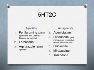 5HT2C
Agonists Antagonists
1. Fenfluramine (Dravet
syndrome and Lennox–
Gastaut syndrome)
2. Lorcaserin
3. Arpiprazole ( partial
agonist)
1. Agomelatine
2. Flibanserin (pre-
menopausal hypoactive
sexual desire disorder)
3. Fluoxetine
4. Mirtazapine
5. Trazodone
 