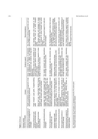 Table 2. Continued 
Potential nutrition 
intervention strategies Content Evidence support Recommendations 
Individual advice on prevention of 
weight gain and management of 
overweight 
Health consultations involve management of diet 
and physical activity behaviours 
Some evidence of the influence of physicians/ 
health professionals on dietary and physical 
activity behaviours—less evidence of long term 
effectiveness 
Gov: Support for training programmes and sup-port 
for health professionals 
Transport infrastructure and 
policies that promotes active 
transport* 
Public transport, cycle paths, footpaths/walking 
paths 
Strong evidence that costs and availability of car 
versus active transport options influences trans-port 
mode choice 
Gov: Develop policies and strategies to shift 
transport mode from car to active transport 
options 
Urban design that promotes 
physical activity 
Mixed land use; medium/high density housing; 
transport corridors and nodes; connectivity of 
street design; recreation space and facilities 
Ecological evidence on various aspects of urban 
design on transport mode choice 
Gov: Develop policies and strategies to create 
and ‘retro-fit’ urban built environments to make 
them conducive to active transport and active 
recreation 
Community-wide physical activity 
campaigns 
Large-scale, high intensity campaigns with high 
visibility. Includes media, support groups, com-munity 
events, risk factor screening and edu-cation, 
and creation of walking tracks 
Ten studies reviewed and these interventions 
were strongly recommended by CDC 
Gov, PS, CS: Funding and support for multi-com-ponent 
campaigns 
Point of decision prompts to 
encourage stair use 
Motivational signs placed close to elevators and 
escalators encouraging use of nearby stairs 
Six studies reviewed and this intervention was 
recommended by CDC 
Gov: Review building codes to allow freer access 
and availability of stairs. 
PS, CS: Support for local initiatives in buildings. 
Individual adapted health 
behaviour change programmes 
Programmes tailored to the individual and deliv-ered 
in group settings, or by mail, telephone or 
directed media 
Eighteen studies reviewed and these 
interventions strongly recommended by CDC 
Gov, CS, PS: Funding and support for individu-ally 
tailored physical activity programmes 
School-based physical education Curricula and policies to increase moderate and 
vigorous activity 
Thirteen studies reviewed and this intervention 
was strongly recommended by CDC 
Gov: School policies on physical education and 
physical activity participation 
Social support interventions in 
community settings 
Building and strengthening social networks to 
support physical activity (e.g. buddy systems, 
walking groups, workplace-based groups) 
Nine studies reviewed and this intervention was 
strongly recommended by CDC 
PS, CS: Enable and support the strengthening of 
social networks to encourage physical activity 
Enhanced access to places for 
physical activity with informational 
outreach activities 
Increasing access and reducing barriers to 
places for physical activity 
Twelve studies reviewed and this intervention 
was strongly recommended by CDC 
Gov: Policies and funding support to enhance 
access to places for physical activity. Monitoring 
access. 
PS. CS: Support improved access 
Gov, national government; CS, civil society; IC, international community; PS, private sector. 
* Active transport includes walking, cycling and public transport. 
136 BA Swinburn et al. 
 