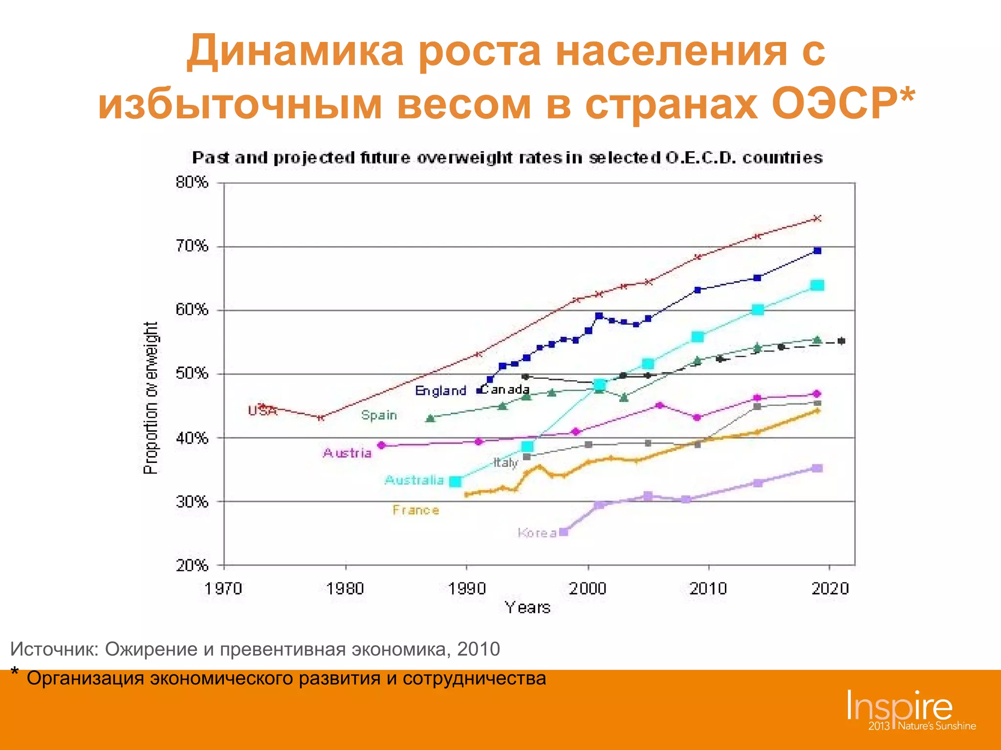 Динамика роста населения с
избыточным весом в странах ОЭСР*

Источник: Ожирение и превентивная экономика, 2010
* Организация экономического развития и сотрудничества

 