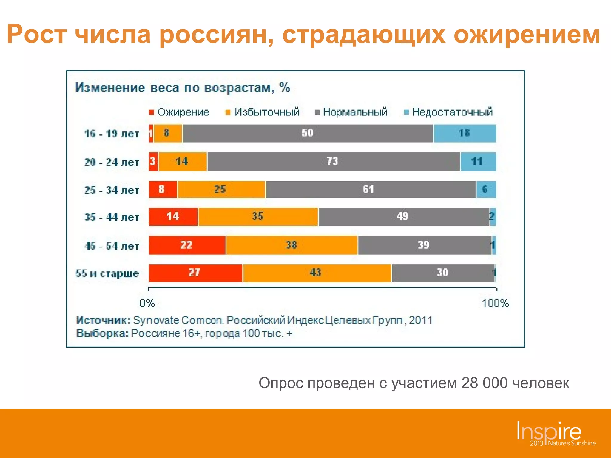 Рост числа россиян, страдающих ожирением

Опрос проведен с участием 28 000 человек

 