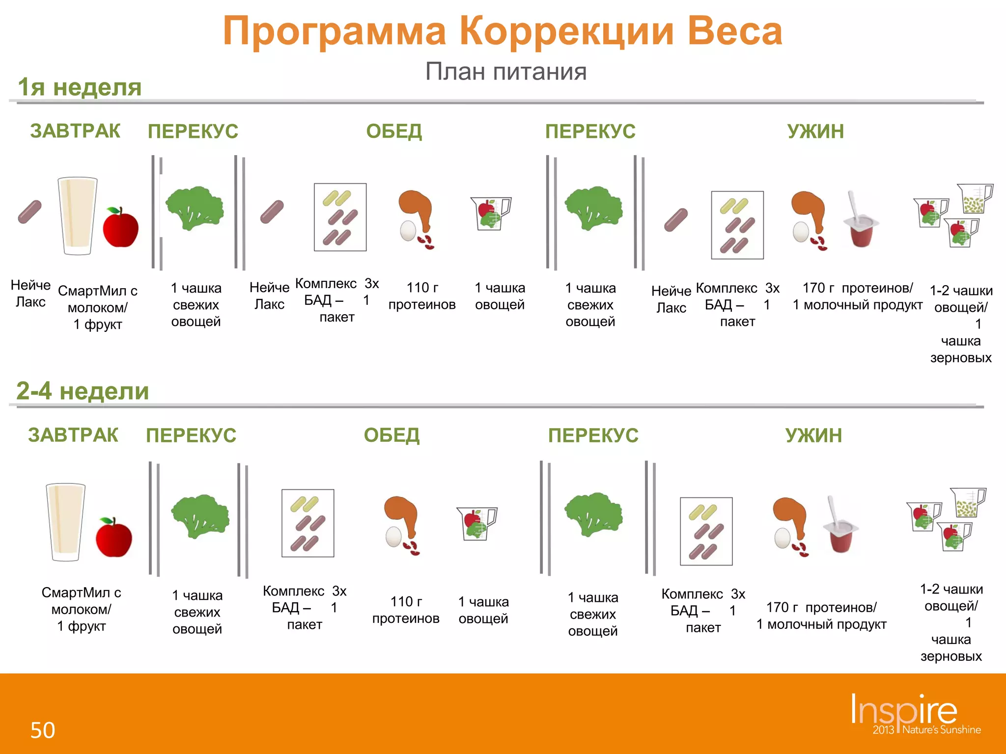 Программа Коррекции Веса
План питания

1я неделя
ЗАВТРАК

ПЕРЕКУС

Нейче СмартМил с
Лакс
молоком/
1 фрукт

1 чашка
свежих
овощей

ОБЕД

Нейче Комплекс 3х
110 г
Лакс БАД – 1 протеинов
пакет

ПЕРЕКУС

1 чашка
овощей

1 чашка
свежих
овощей

УЖИН

170 г протеинов/ 1-2 чашки
Нейче Комплекс 3х
1 молочный продукт овощей/
Лакс БАД – 1
пакет
1
чашка
зерновых

2-4 недели
ЗАВТРАК

СмартМил с
молоком/
1 фрукт

50

ОБЕД

ПЕРЕКУС

1 чашка
свежих
овощей

Комплекс 3х
БАД – 1
пакет

110 г
протеинов

ПЕРЕКУС

1 чашка
овощей

1 чашка
свежих
овощей

УЖИН

Комплекс 3х
170 г протеинов/
БАД – 1
1 молочный продукт
пакет

1-2 чашки
овощей/
1
чашка
зерновых

 