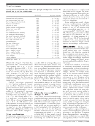 Weight loss strategies 
BMI (35.65.7 kg/m2; P0.0001) than 
participants who consumed breakfast 
3–6 days/week (BMI  36.7  6.3 kg/ 
m2) and 2 days/week (BMI  37.3  
6.1 kg/m2). Women consumed more 
meals and snacks per day than men 
(5.13.2 vs. 4.82.9; P0.001), with 
no differences in race/ethnicity for meals/ 
snacks consumed per day. There was no 
difference in BMI by the number of meals/ 
snacks per day. 
Overall, participants consumed 
1.9  2.7 fast food meals/week. Hispanic 
men and Native American women re-ported 
consumption of the greatest num-ber 
of fast food meals per week (2.63.6 
and 2.6  2.8, respectively), which was 
greater (P  0.05) than the number con-sumed 
per week reported by Hispanic 
(1.9  3.0), non-Hispanic white (1.5  
2.3), and other race/ethnicity women 
(1.42.0), as well as non-Hispanic white 
men (1.8  2.4). BMI differed (P  
0.001) between individuals reporting no 
fast food meals per week (BMI  35.2  
5.6 kg/m2), 1 or 2 fast food meals/week 
(BMI36.05.8 kg/m2), or3 fast food 
meals/week (BMI  36.9  6.3 kg/m2). 
Weight control practices 
Prevalence rates and duration of use of the 
practices over the previous year are pre-sented 
in Table 2. Ranking and duration 
of use of the weight control practices were 
similar across sex and race/ethnicity and 
thus were collapsed across these catego-ries. 
The three most prevalent practices, 
used by 60% of participants, were in-crease 
fruit and vegetable intake, cut out 
sweets and junk food, and eat less high-carbohydrate 
foods. Duration of these 
practices ranged from 20.3  19.1 to 
26.5  19.3 weeks. Besides the top three 
most prevalent practices, at least 50% of 
participants reported increasing exercise 
levels, decreasing fat intake, and reducing 
the number of calories eaten to aid in 
weight control. 
Relationship between weight loss 
strategies and BMI 
Table 3 shows univariate and multivariate 
relationships between intentional weight 
loss history, weight loss strategies, and 
BMI. More intentional weight loss at-tempts 
and greater total amount of inten-tional 
weight loss were associated (P  
0.0001) with a higher BMI. Weighing less 
than once per week and less frequent 
breakfast and more frequent fast food 
consumption were related (P  0.0001) 
to higher BMI. In those weight control 
practices in which a significant (P0.05) 
relationship was found with BMI, typi-cally 
a shorter duration of weight control 
practice was related to higher BMI. How-ever, 
longer duration of three weight con-trol 
practices (decrease fat intake, reduce 
number of calories eaten, and go to a 
weight loss group) was associated (P  
0.05) with higher BMI. 
In the multivariate model, a larger 
amount of overall intentional weight loss 
(B  0.01), self-weighing less than once 
per week (B  0.83), and more fast food 
meals consumed per week (B  0.15) 
were associated (P  0.05) with higher 
BMI, whereas a greater number of days 
per week in which breakfast was con-sumed 
(B0.18) was associated (P  
0.05) with lower BMI. R2 for the adjusted 
model was 0.24. After adjustment, the 
durations of individual weight control 
practices were no longer related to BMI. 
CONCLUSIONS— Ideally, weight 
management recommendations for over-weight 
patients with type 2 diabetes 
should lower BMI. Thus, the purpose of 
this investigation was to describe inten-tional 
weight loss strategies occurring in a 
diverse sample of overweight individuals 
with type 2 diabetes and identify strate-gies 
associated with lower BMI in the gen-eral 
sample. 
When taken as a whole, in this study 
we found rates of intentional weight loss 
strategies similar to those in previous in-vestigations 
examining participants with-out 
type 2 diabetes. For example, in this 
study, as with previous research, prior in-tentional 
weight loss was very common, 
particularly in non-Hispanic white 
women (12). However, less than half of 
participants weighed themselves weekly 
or more often, a rate described previously 
(4). Although a regular eating pattern was 
reported (five meals/snacks consumed 
per day), breakfast was skipped 1 day/ 
week. Fast food intake was fairly high, 
two meals per week, which is similar to 
what has been shown in adult women 
(21). However, when examined by race/ 
ethnicity, it becomes clear that Native 
American participants, particularly 
women, appeared to have the least 
healthy profile for weight loss strategies 
(they monitored their weight less fre-quently, 
skipped breakfast more often, 
and consumed more fast food meals). 
The top three weight control practices 
reported consistently by participants of all 
race/ethnicity and both sexes focused on 
dietary changes and were practiced per-sistently, 
similar to previous reports (11). 
Although these practices were not related 
Table 2—Prevalence (in rank order) and duration of weight control practices used over the 
previous year by Look AHEAD participants 
Prevalence Duration in weeks 
Increase fruits and vegetables 65.0 26.5  19.3 
Cut out sweets and junk food 61.7 22.9  19.2 
Eat less high-carbohydrate foods 57.5 20.3  19.1 
Increase exercise levels 55.1 21.1  17.3 
Decrease fat intake 55.0 18.0  17.5 
Reduce number of calories eaten 51.8 18.7  17.5 
Record food intake daily 37.5 9.1  11.2 
Eat less meat 34.9 22.8  19.4 
Cut out between-meal snacking 34.3 14.6  15.9 
Use home exercise equipment 30.2 18.9  17.5 
Eat special low-calorie diet foods 21.0 22.3  19.0 
Drink fewer alcoholic beverages 18.5 25.6  20.6 
Use a very-low-calorie diet 17.6 16.1  16.9 
Count fat grams 16.4 18.0  18.3 
Eat meal replacements 15.8 10.4  13.6 
Record exercise daily 14.7 17.4  17.5 
Count calories 14.6 12.2  15.0 
Go to a weight loss group 11.9 13.3  13.2 
Keep a graph of exercise 7.8 15.4  17.3 
Keep a graph of weight 6.7 18.8  18.0 
Fast or go without food entirely 5.3 5.7  11.8 
Take diet pills 4.3 9.3  12.0 
Smoke cigarettes 3.5 20.2  23.6 
Data are % or means  SD. 
1302 DIABETES CARE, VOLUME 31, NUMBER 7, JULY 2008 
 