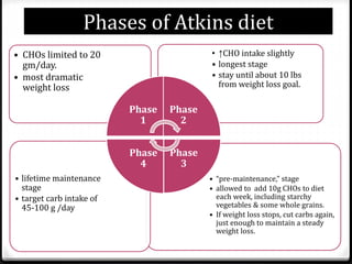 Phases of Atkins diet 
• “pre-maintenance,” stage 
• allowed to add 10g CHOs to diet 
each week, including starchy 
vegetables & some whole grains. 
• If weight loss stops, cut carbs again, 
just enough to maintain a steady 
weight loss. 
• lifetime maintenance 
stage 
• target carb intake of 
45-100 g /day 
• ↑CHO intake slightly 
• longest stage 
• stay until about 10 lbs 
from weight loss goal. 
• CHOs limited to 20 
gm/day. 
• most dramatic 
weight loss 
Phase 
1 
Phase 
2 
Phase 
3 
Phase 
4 
 