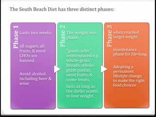 The South Beach Diet has three distinct phases: 
Phase 1 
Lasts two weeks 
all sugars, all 
fruits, & most 
CHOs are 
banned. 
Avoid alcohol, 
including beer & 
wine 
Phase 2 
The weight loss 
phase. 
"good carbs" 
reintroduced e.g. 
whole-grain 
breads, whole-grain 
pastas, 
most fruits, & 
some treats. 
lasts as long as 
the dieter wants 
to lose weight. 
Phase 3 
when reached 
target weight 
maintenance 
phase for life-long 
Adopting a 
permanent 
lifestyle change, 
to make the right 
food choices 
 
