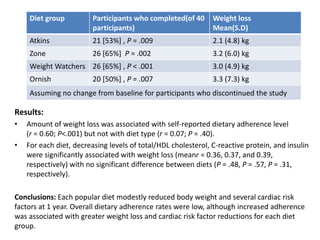 Diet group Participants who completed(of 40 
participants) 
Weight loss 
Mean(S.D) 
Atkins 21 [53%] , P = .009 2.1 (4.8) kg 
Zone 26 [65%] P = .002 3.2 (6.0) kg 
Weight Watchers 26 [65%] , P < .001 3.0 (4.9) kg 
Ornish 20 [50%] , P = .007 3.3 (7.3) kg 
Assuming no change from baseline for participants who discontinued the study 
Results: 
• Amount of weight loss was associated with self-reported dietary adherence level 
(r = 0.60; P<.001) but not with diet type (r = 0.07; P = .40). 
• For each diet, decreasing levels of total/HDL cholesterol, C-reactive protein, and insulin 
were significantly associated with weight loss (meanr = 0.36, 0.37, and 0.39, 
respectively) with no significant difference between diets (P = .48, P = .57, P = .31, 
respectively). 
Conclusions: Each popular diet modestly reduced body weight and several cardiac risk 
factors at 1 year. Overall dietary adherence rates were low, although increased adherence 
was associated with greater weight loss and cardiac risk factor reductions for each diet 
group. 
 