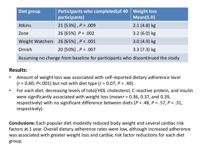 Comparison Of The Atkins Ornish Weight Watchers And Zone Diets For Weight Loss