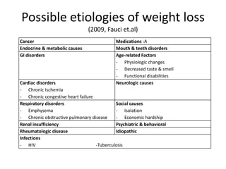 Possible etiologies of weight loss
(2009, Fauci et.al)
Cancer Medications :A
Endocrine & metabolic causes Mouth & teeth disorders
GI disorders Age-related Factors
- Physiologic changes
- Decreased taste & smell
- Functional disabilities
Cardiac disorders
- Chronic Ischemia
- Chronic congestive heart failure
Neurologic causes
Respiratory disorders
- Emphysema
- Chronic obstructive pulmonary disease
Social causes
- Isolation
- Economic hardship
Renal insufficiency Psychiatric & behavioral
Rheumatologic disease Idiopathic
Infections
- HIV -Tuberculosis
 