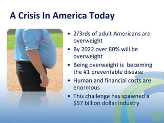 A Crisis In America Today 2/3rds of adult Americans are overweight  By 2022 over 80% will be overweight Being overweight is  becoming the #1 preventable disease Human and financial costs are enormous   This challenge has spawned a $57 billion dollar industry   