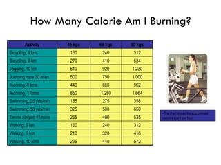 How Many Calorie Am I Burning?
        Activity         45 kgs   68 kgs   90 kgs
Bicycling, 4 km           160      240      312
Bicycling, 8 km           270      410      534
Jogging, 10 km            610      920     1,230
Jumping rope 30 mins      500      750     1,000
Running, 8 kms            440      660      962
Running, 17kms            850     1,280    1,664
Swimming, 25 yds/min      185      275      358
Swimming, 50 yds/min      325      500      650
                                                    •The chart shows the approximate
Tennis singles 45 mins    265      400      535     calories spent per hour

Walking, 5 km             160      240      312
Walking, 7 km             210      320      416
Walking, 10 kms           295      440      572
 