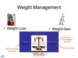 Weight Management



  • Weight Loss                                        • Weight Gain
                                     Energy Balance
                                                                       Necessary
                                                                      physiological
                       Calories in                    Calories used     functions
                       (consumed)                      (expended)

      Food/beverages                                                  Physical activity
         consumed

CDC
 