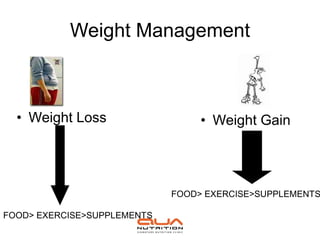 Weight Management



  • Weight Loss                   • Weight Gain




                             FOOD> EXERCISE>SUPPLEMENTS

FOOD> EXERCISE>SUPPLEMENTS
 