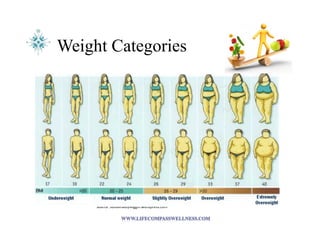 Source	
  :sustainablyveggin.wordpress.com	
  
Weight Categories
 