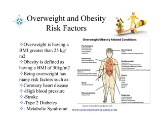 Overweight and Obesity
Risk Factors
Source:	
  hezronkyle.wordpress.com	
  
! Overweight is having a
BMI greater than 25 kg/
m2
! Obesity is defined as
having a BMI of 30kg/m2
! Being overweight has
many risk factors such as:
! Coronary heart disease
! -High blood pressure
! -Stroke
! -Type 2 Diabetes
! - Metabolic Syndrome
 