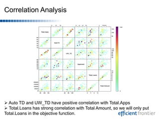 Correlation Analysis Auto TD and UW_TD have positive correlation with Total.Apps