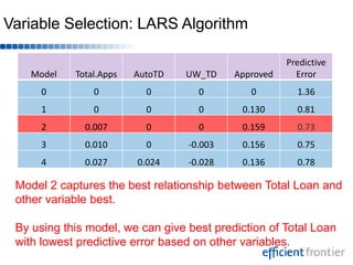 Total.Loans has strong correlation with Total Amount, so we will only put Total.Loans in the objective function. Variable Selection: LARS AlgorithmModel 2 captures the best relationship between Total Loan and other variable best. By using this model, we can give best prediction of Total Loan with lowest predictive error based on other variables. 