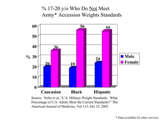 20
36
19
56
24
55
0
10
20
30
40
50
60
%
Caucasion Black Hispanic
Male
Female
% 17-20 y/o Who Do Not Meet
Army* Accession Weights Standards
Source: Nolte et al, “U.S. Military Weight Standards: What
Percentage of U.S. Adults Meet the Current Standards?” The
American Journal of Medicine, Vol 113, Oct 15, 2002
* Data available for other services
 