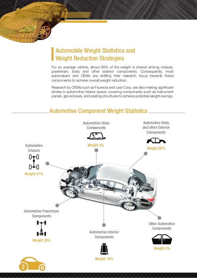 Weight reduction technologies in the automotive industry