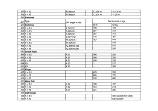 397 1 in 12 FS layout 12.356 m 10.125 m
398 1 in 16 FS layout 12.935 m 11.20 m
399 Switches
400 Type
OR length in mts
Sectional wt in kgs
401 Switches 90 R 52 Kg
402 1 in 8.5 4.72/4.72 158 183
403 1 in 8.5 7.62/6.40 267 312
404 1 in 12 7.62/6.40 267 312
405 1 in 12 9.02/7.732 316 367
406 1 in 16 11.00/9.75 382 444
407 1 in 8.5 11.90/6.40 - 534
408 1 in 12 12.356/10.125 - 510
409 1 in 16 12.935/11.200 - 526
410 Check Rails
411 1 in 8.5 4.00 168 205
412 1 in 12 4.00 168 205
413 1 in 16 4.80 200 230
414 FS 4.50 - 217
415 FS 4.33 - 208
416 Xings
417 1 in 8.5 470 550
418 1 in 12 660 770
419 1 in 16 740 860
420 Wing Rail
421 1 in 8.5 3.42 160 187
422 1 in 12 4.32 183 213
423 1 in 16 5.27 224 260
424 CMS Xings
425 1 in 8.5 500 wooden/570 CMS
426 1 in 12 630 wooden
 