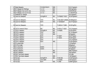 27 Steel Sleepers 75 R/60 R/50 R MG 33.01 Kg/each
28 ST Sleeper for P&Xings 1 in 12 BG 355 Kg/metre
29 ST Sleeper Turn out 51 nos 1 in 8.5 BG 8.440 MT/set
30 ST Sleeper Turn out 70 nos 1 in 12 BG 11.448 MT/set
31 Flattened ST sleeper 25.0 Kg/each
32 Cast Iron Sleepers 52 Kg/90 R BG T 478(M)/T 10221 43.55 Kg/each
33 Cast Iron Sleepers 75 R BG T 493 (M)/T 439(M) 24.50Kg/each
34 Cast Iron Sleepers 60 R MG T 10232&257 25.07 Kg/each
35 Cast Iron Sleepers 75 R T 2363 to T 2364 34.50 Kg/Pot
36 CST-9 Linked to Keys BG BG T 479 to T 10221 101.2 Kg/each
37 CST9 sleepers 52 Kg/90 R BG T 478(M) 43.55 Kg/Pot
38 CST9 sleepers 75 R BG 87.10 Kg/each
39 CST9 sleepers 75 R MG 49 Kg/each
40 CST9 sleepers 60 R T 10257 25.07 Kg/pot
41 CST9 sleepers 60 R T 10232 25.00 Kg/pot
42 CST9 sleepers 50 R 101.2 Kg/each
43 CST9 sleepers 90 R MG 70.00 Kg/each
44 CI Linked pots 114 Kg/each
45 CI Pot single 50Kg/each
46 CI Linked pot 90 BH 120 Kg/each
47 CI Linked pot 50 BH 44 Kg/each
48 PSC sleepers BG 288.5 Kg/each
49 PSC sleepers MG 160 Kg/each
50 PSC Twin block sleeper 215 Kgs
51 PSC Twin block sleeper MG 1.50 Kg/each
52 Tie bars 52 Kg/90 R BG T 404 (M) 12.62 Kg/each
53 Tie bars 75 R /60R T 433(M) 6.45 Kg/each
54 Tie bars 90 R MG T 2368 8.996 Kg/each
 