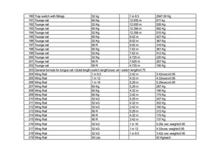 190 Trap switch with fittings 52 kg 1 in 8.5 2947.00 Kg
191 Tounge rail 60 Kg 12.935 m 611 kg
192 Tounge rail 52 Kg 12.935 m 526 Kg
193 Tounge rail 60 Kg 12.356 m 592 Kg
194 Tounge rail 52 Kg 12.356 m 510 Kg
195 Tounge rail 60 Kg 9.02 m 427 Kg
196 Tounge rail 52 Kg 9.02 m 367 Kg
197 Tounge rail 90 R 9.02 m 316 Kg
198 Tounge rail 60 Kg 7.62 m 361 Kg
199 Tounge rail 52 Kg 7.62 m 412 Kg
200 Tounge rail 52 Kg 4.725 m 220 Kg
201 Tounge rail 90 R 7.620 m 267 Kg
202 Tounge rail 90 R 4.725 m 190 Kg
203 General formula for tongue rail =(total length-switch length)xsec wt+ switch lengthx0.75
204 Wing Rail 1 in 8.5 3.42 m 3.42xsecx0.95
205 Wing Rail 1 in 12 4.33 m 4.33xsecx0.95
206 Wing Rail 1 in 16 5.29 m 5.29xsecx0.95
207 Wing Rail 60 Kg 5.29 m 287 Kg
208 Wing Rail 60 Kg 4.32 m 190 Kg
209 Wing Rail 60 Kg 3.42 m 175 Kg
210 Wing Rail 52 kG 5.29 m 247 Kg
211 Wing Rail 52 kG 4.32 m 202 Kg
212 Wing Rail 52 kG 3.42 m 160 Kg
213 Wing Rail 90 R 5.29 m 212 Kg
214 Wing Rail 90 R 4.32 m 175 Kg
215 Wing Rail 90 R 3.42 m 137 Kg
216 Wing Rail 52 kG 1 in 16 5.29x sec weightx0.95
217 Wing Rail 52 kG 1 in 12 4.33xsec weightx0.95
218 Wing Rail 52 kG 1 in 8.5 3.42x sec weightx0.95
219 Wing Rail 50 Lbs 62 Kg/each
 