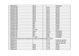 220 Wing Rail 60 Lbs 102 Kg/each
221 Check Rail 60 Kg 4.00 m 226 Kg
222 Check Rail 60 Kg 4.33 m 241 Kg
223 Check Rail 60 Kg 4.50 m 251 Kg
224 Check Rail 60 Kg 4.80 m 270 Kg
225 Check Rail 60 Kg 4.00 m 226 Kg
226 Check Rail 52 Kg 4.00 m 206 Kg
227 Check Rail 52 Kg 4.33 m 208 Kg
228 Check Rail 52 Kg 4.50 m 217 Kg
229 Check Rail 52 Kg 4.80 m 230 Kg
230 Check Rail 52 Kg 4.00 m 205 Kg
231 Check Rail 90 R 4.80 m 200 Kg
232 Check Rail 90 R 4.00 m 180 Kg
233 Check Rail 90 R 4.00 m 168 kg
234 Check Rail 60 R 3.96 m 120 Kg
235 Check Rail 50 R 3.96 m 100 Kg
236 Check Rail 41 1/4 lbs 3.20 m 70 kg
237 Check rail 52 Kg 4.00 mt 206 Kg/each
238 Check rail 90 R 4.00 mt 180 Kg/each
239 Check rail 60 R 3.96m 120 Kg/each
240 Check rail 50 R 3.96m 100 Kg/each
241 Check rail 41 1/4 lbs 3.20 M 70 Kg/each
242 General formula for check rail =length of check railxsec wt-16 (60Kg),14(52kg),12 (90 R)
243 Nose rail 1 in 16 4.339x sec wtx0.75x2
244 Nose rail 1 in 12 3.65x sec wtx0.75x2
245 Nose rail 1 in 8.5 3.00x sec wtx0.75x2
246 Nose rail 60 Kg 1 in 16 393 Kg
247 Nose rail 60 Kg 1 in 12 300 Kg
248 Nose rail 60 Kg 1 in 8.5 272 Kg
249 Nose rail 52 Kg 1 in 16 338 Kg
 