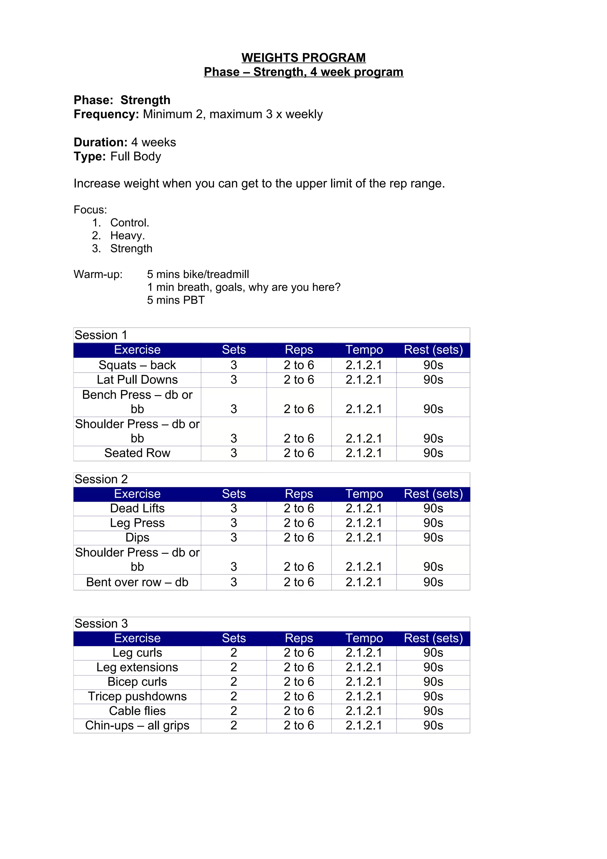 WEIGHTS PROGRAM
Phase – Strength, 4 week program
Phase: Strength
Frequency: Minimum 2, maximum 3 x weekly
Duration: 4 weeks
Type: Full Body
Increase weight when you can get to the upper limit of the rep range.
Focus:
1. Control.
2. Heavy.
3. Strength
Warm-up: 5 mins bike/treadmill
1 min breath, goals, why are you here?
5 mins PBT
Session 1
Exercise Sets Reps Tempo Rest (sets)
Squats – back 3 2 to 6 2.1.2.1 90s
Lat Pull Downs 3 2 to 6 2.1.2.1 90s
3 2 to 6 2.1.2.1 90s
3 2 to 6 2.1.2.1 90s
Seated Row 3 2 to 6 2.1.2.1 90s
Bench Press – db or
bb
Shoulder Press – db or
bb
Session 2
Exercise Sets Reps Tempo Rest (sets)
Dead Lifts 3 2 to 6 2.1.2.1 90s
Leg Press 3 2 to 6 2.1.2.1 90s
Dips 3 2 to 6 2.1.2.1 90s
3 2 to 6 2.1.2.1 90s
Bent over row – db 3 2 to 6 2.1.2.1 90s
Shoulder Press – db or
bb
Session 3
Exercise Sets Reps Tempo Rest (sets)
Leg curls 2 2 to 6 2.1.2.1 90s
Leg extensions 2 2 to 6 2.1.2.1 90s
Bicep curls 2 2 to 6 2.1.2.1 90s
Tricep pushdowns 2 2 to 6 2.1.2.1 90s
Cable flies 2 2 to 6 2.1.2.1 90s
Chin-ups – all grips 2 2 to 6 2.1.2.1 90s