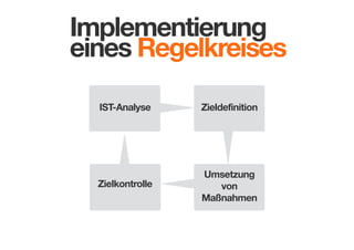 Implementierung
eines Regelkreises
IST-Analyse

Zieldefinition

Zielkontrolle

Umsetzung
von
Maßnahmen

 