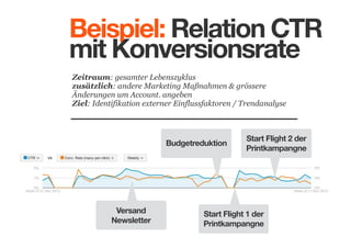 Beispiel: Relation CTR
mit Konversionsrate
Zeitraum: gesamter Lebenszyklus
zusätzlich: andere Marketing Maßnahmen & grössere
Änderungen um Account. angeben
Ziel: Identifikation externer Einflussfaktoren / Trendanalyse

Budgetreduktion

Versand
Newsletter

Start Flight 2 der
Printkampangne

Start Flight 1 der
Printkampangne

 